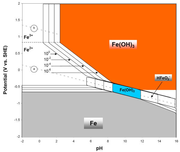 pourbaix diagram 0814