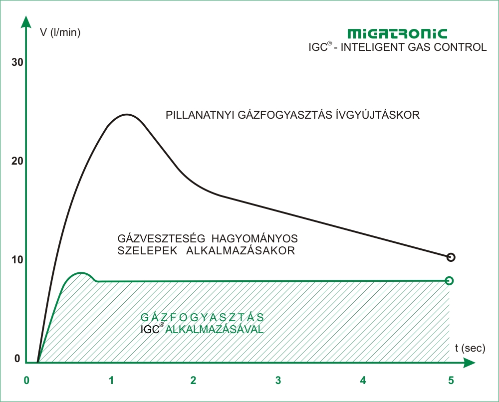 MIGATRONIC intelligens védőgáz vezérlés ívgyújtás