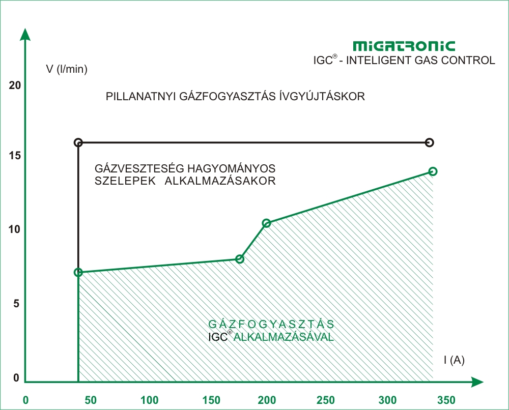 MIGATRONIC intelligens védőgáz vezérlés hegesztőáram