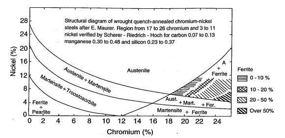 Strauss Maurer diagram Strauss kiegészítésével